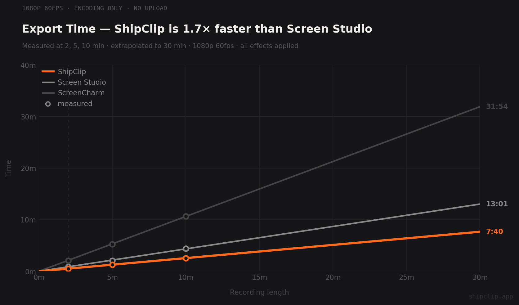 Export time chart comparing ShipClip and Screen Studio extrapolated to 30 minutes