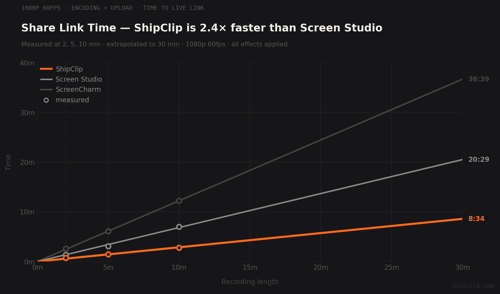 Share link time chart comparing ShipClip and Screen Studio extrapolated to 30 minutes